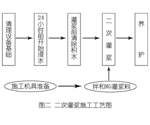 顺义灌浆料施工工艺—文字完整版